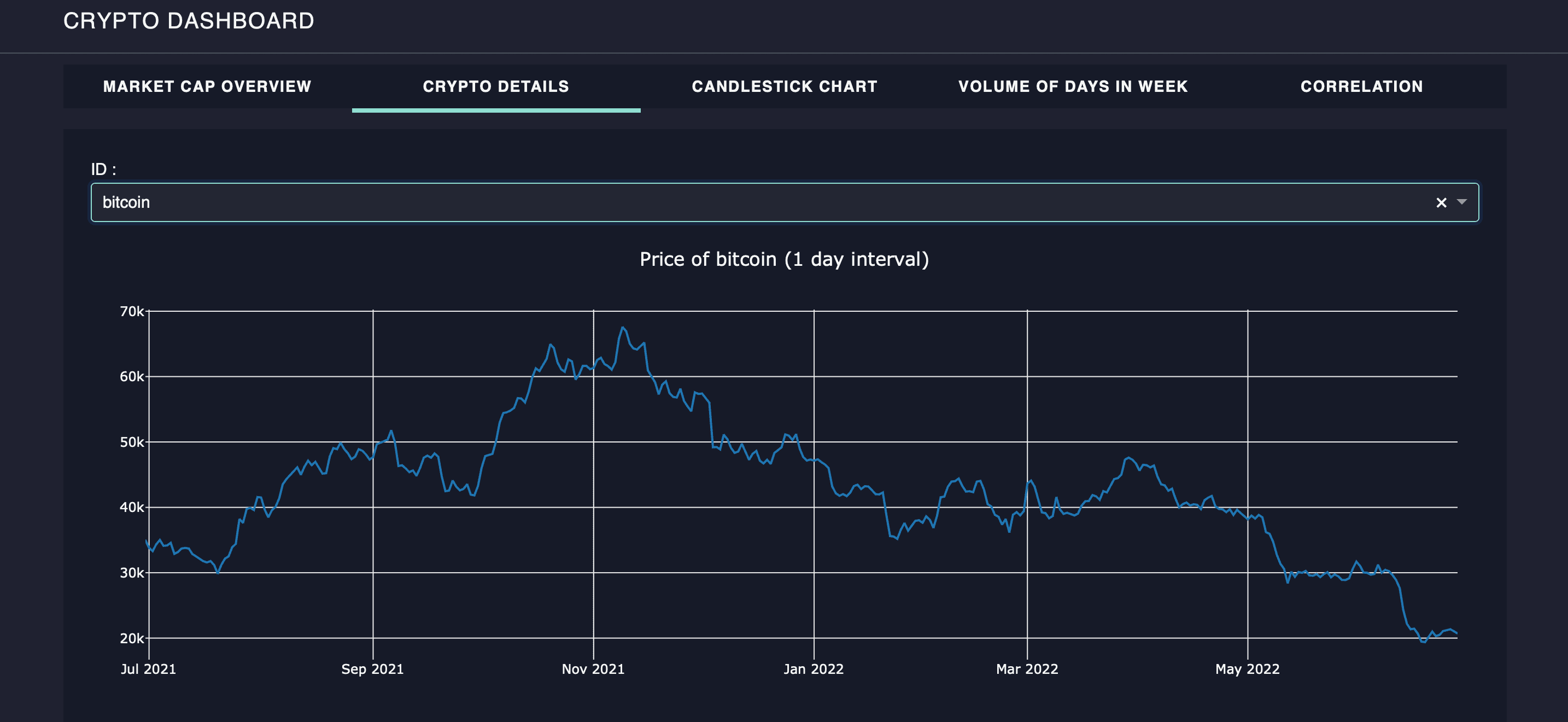 Crypto Dashboard Analytics